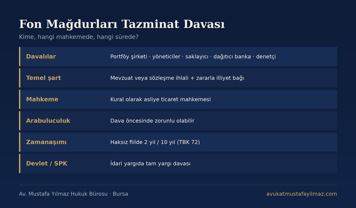 Fon mağdurları tazminat davası: davalılar, görevli mahkeme, arabuluculuk ve zamanaşımı özet tablosu - Av. Mustafa Yılmaz