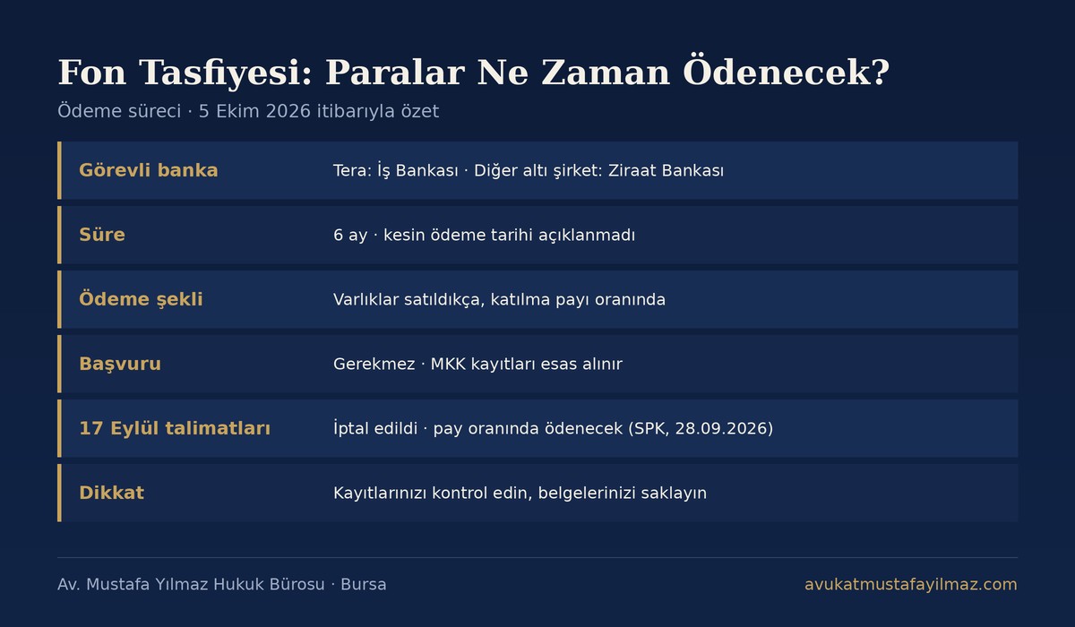 Fon tasfiyesi paralar ne zaman ödenecek: görevli bankalar, 6 aylık süre ve ödeme sırası özet tablosu - Av. Mustafa Yılmaz