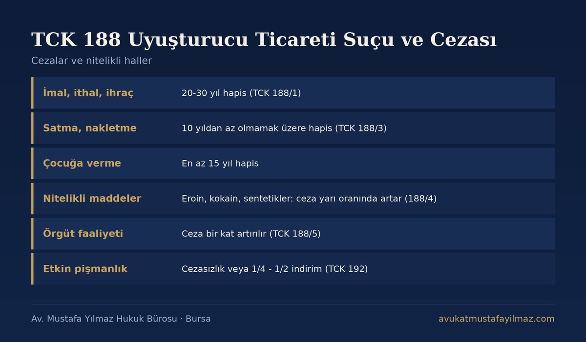 TCK 188 Uyuşturucu Ticareti Suçu ve Cezası özet tablosu - Av. Mustafa Yılmaz Hukuk Bürosu, Bursa