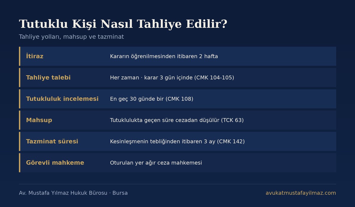 Tutuklu Kişi Nasıl Tahliye Edilir? Mahsup ve Tazminat özet tablosu - Av. Mustafa Yılmaz Hukuk Bürosu, Bursa