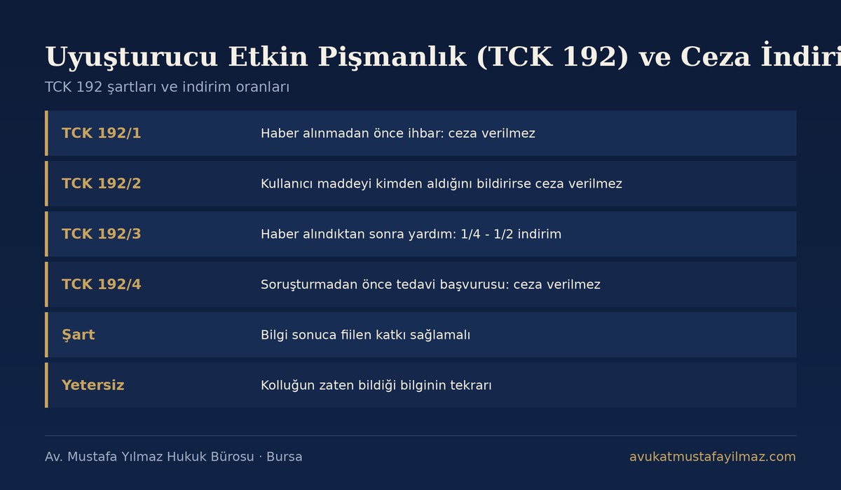 Uyuşturucu Etkin Pişmanlık (TCK 192) ve Ceza İndirimi özet tablosu - Av. Mustafa Yılmaz Hukuk Bürosu, Bursa
