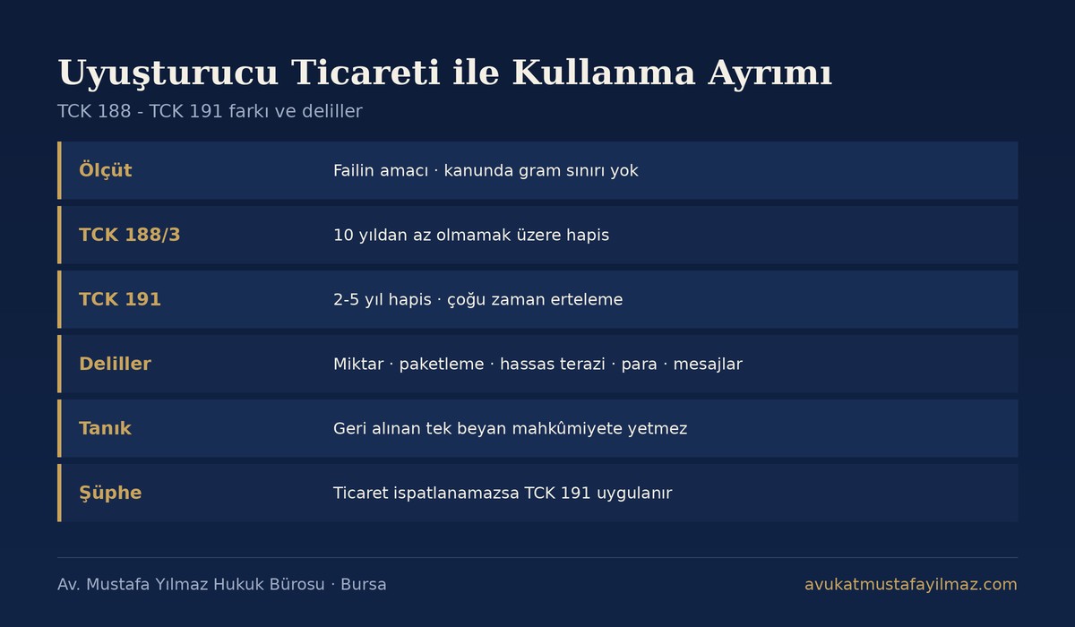 Uyuşturucu Ticareti ile Kullanma Ayrımı: TCK 188-191 özet tablosu - Av. Mustafa Yılmaz Hukuk Bürosu, Bursa
