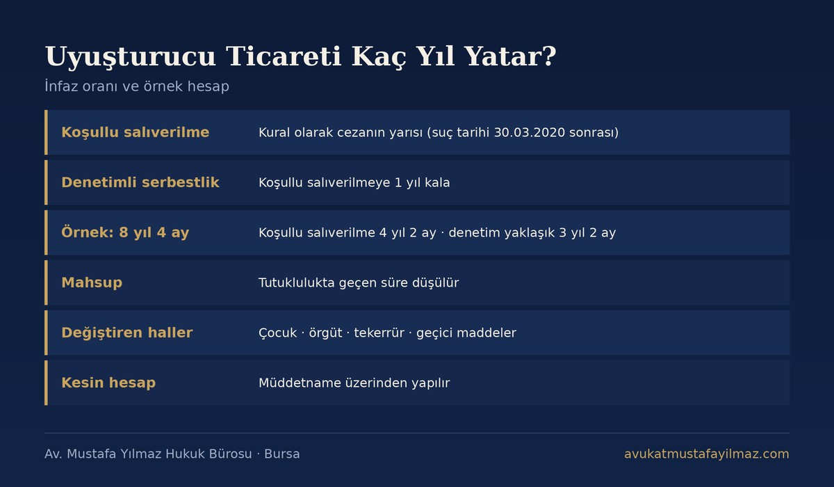 Uyuşturucu ticareti kaç yıl yatar: infaz oranı ve denetimli serbestlik özeti